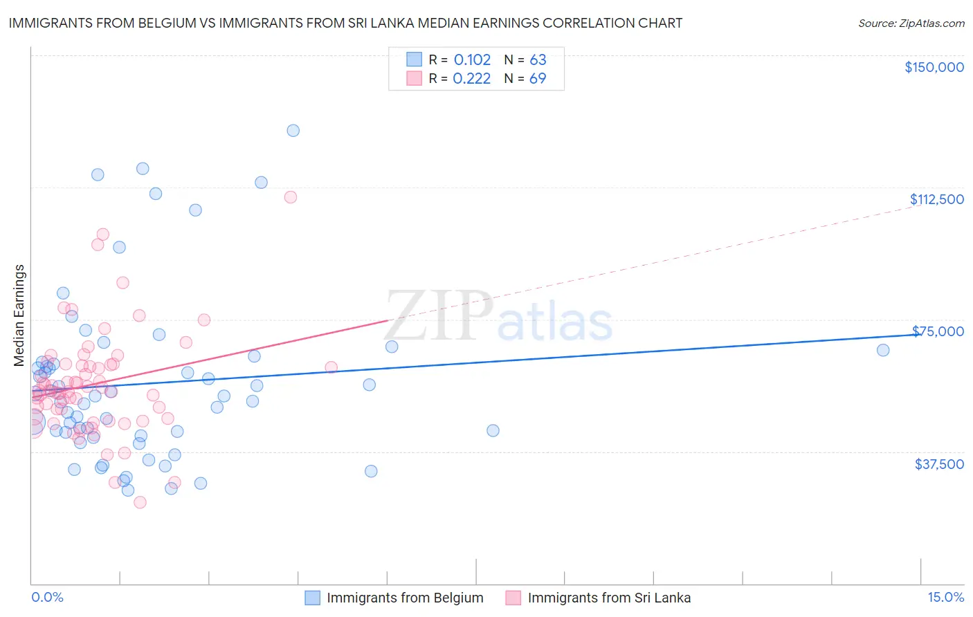 Immigrants from Belgium vs Immigrants from Sri Lanka Median Earnings