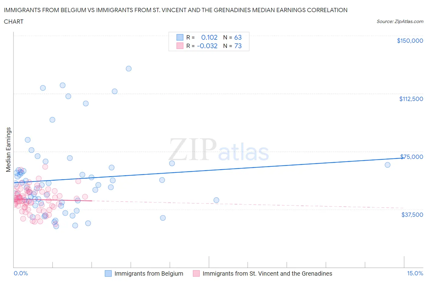 Immigrants from Belgium vs Immigrants from St. Vincent and the Grenadines Median Earnings