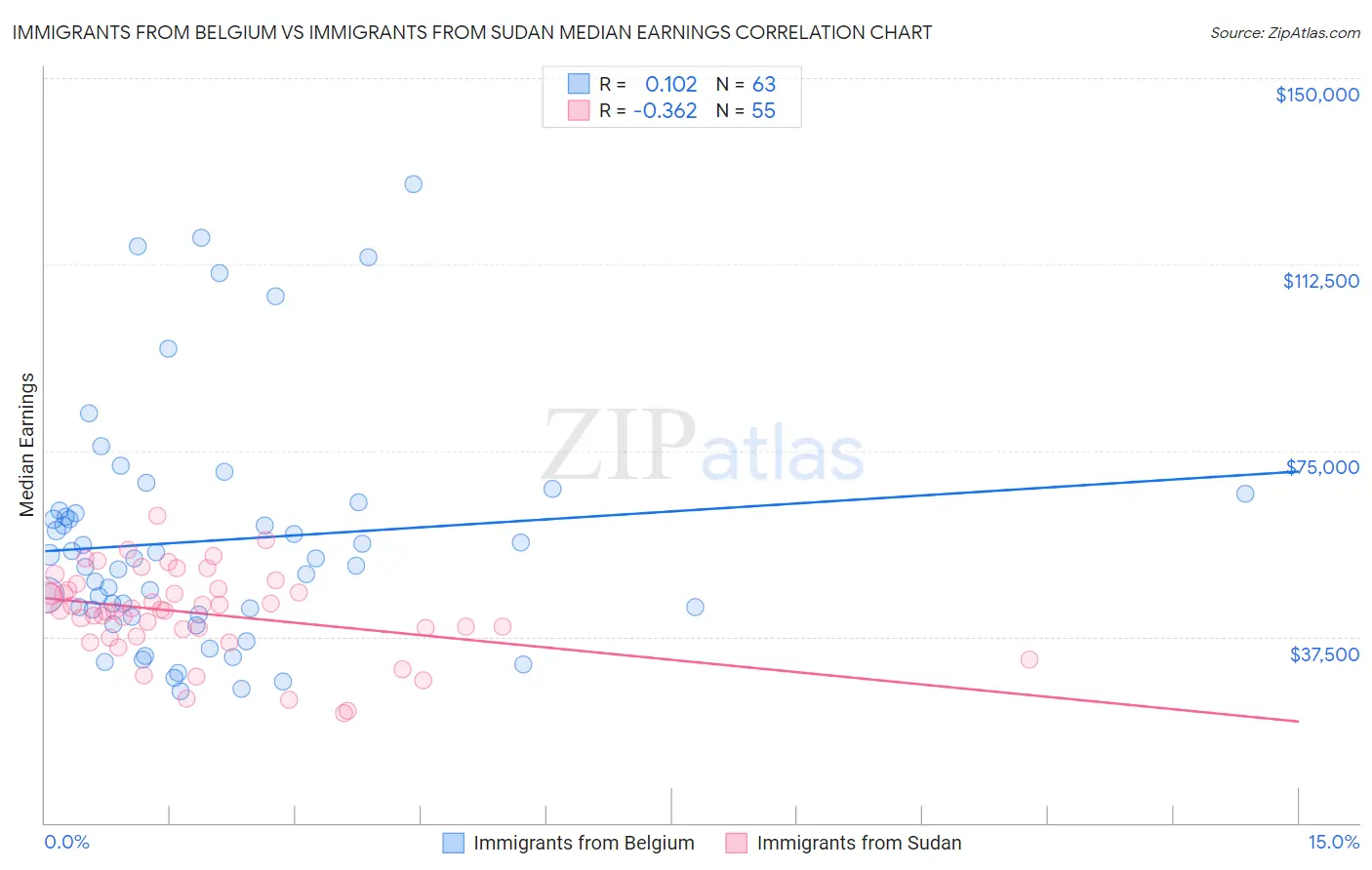 Immigrants from Belgium vs Immigrants from Sudan Median Earnings