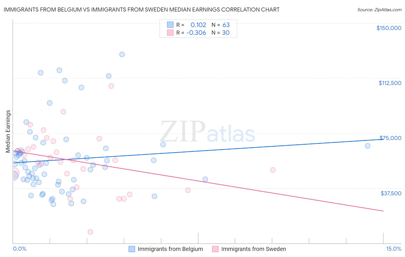 Immigrants from Belgium vs Immigrants from Sweden Median Earnings