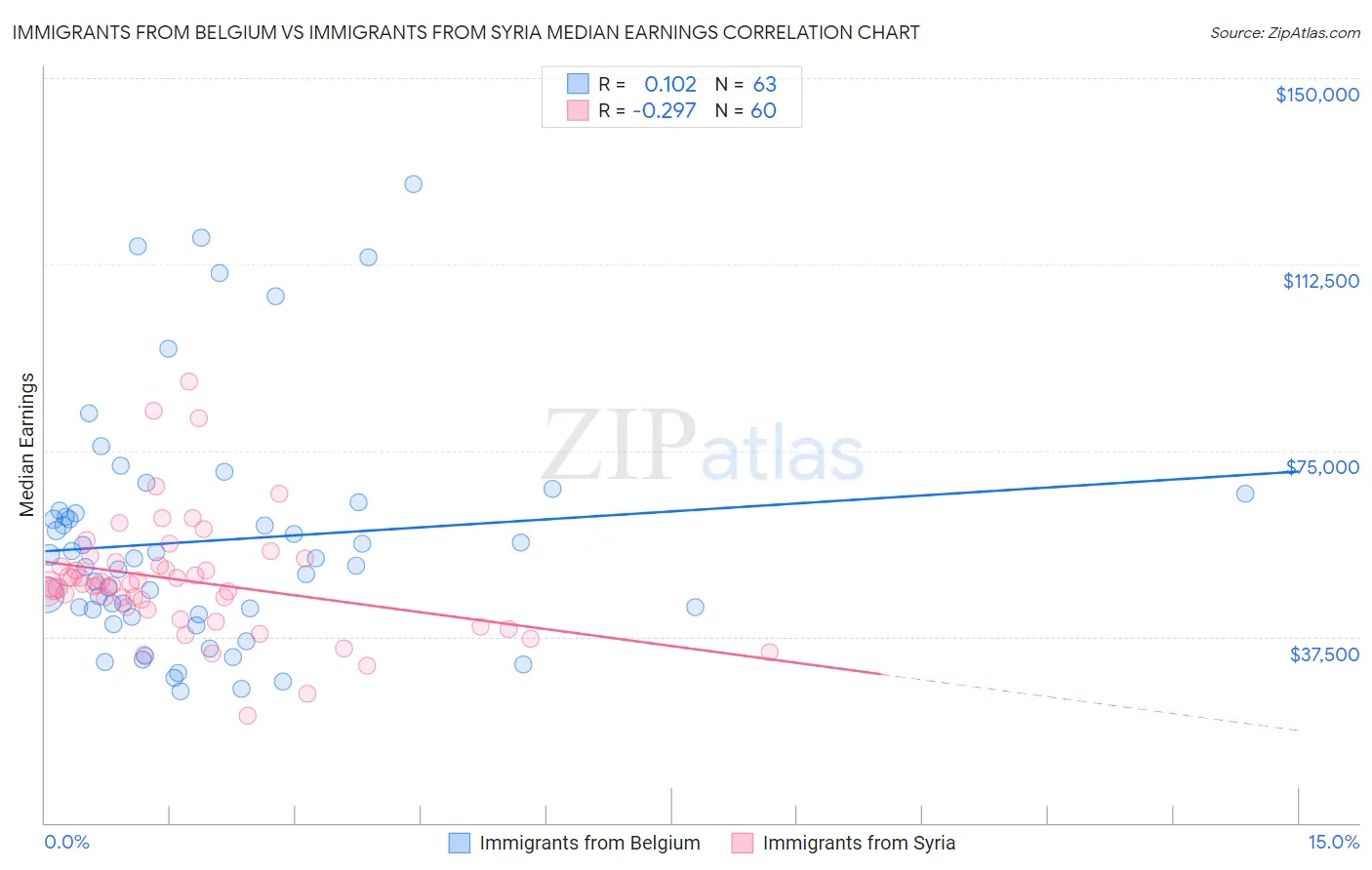 Immigrants from Belgium vs Immigrants from Syria Median Earnings