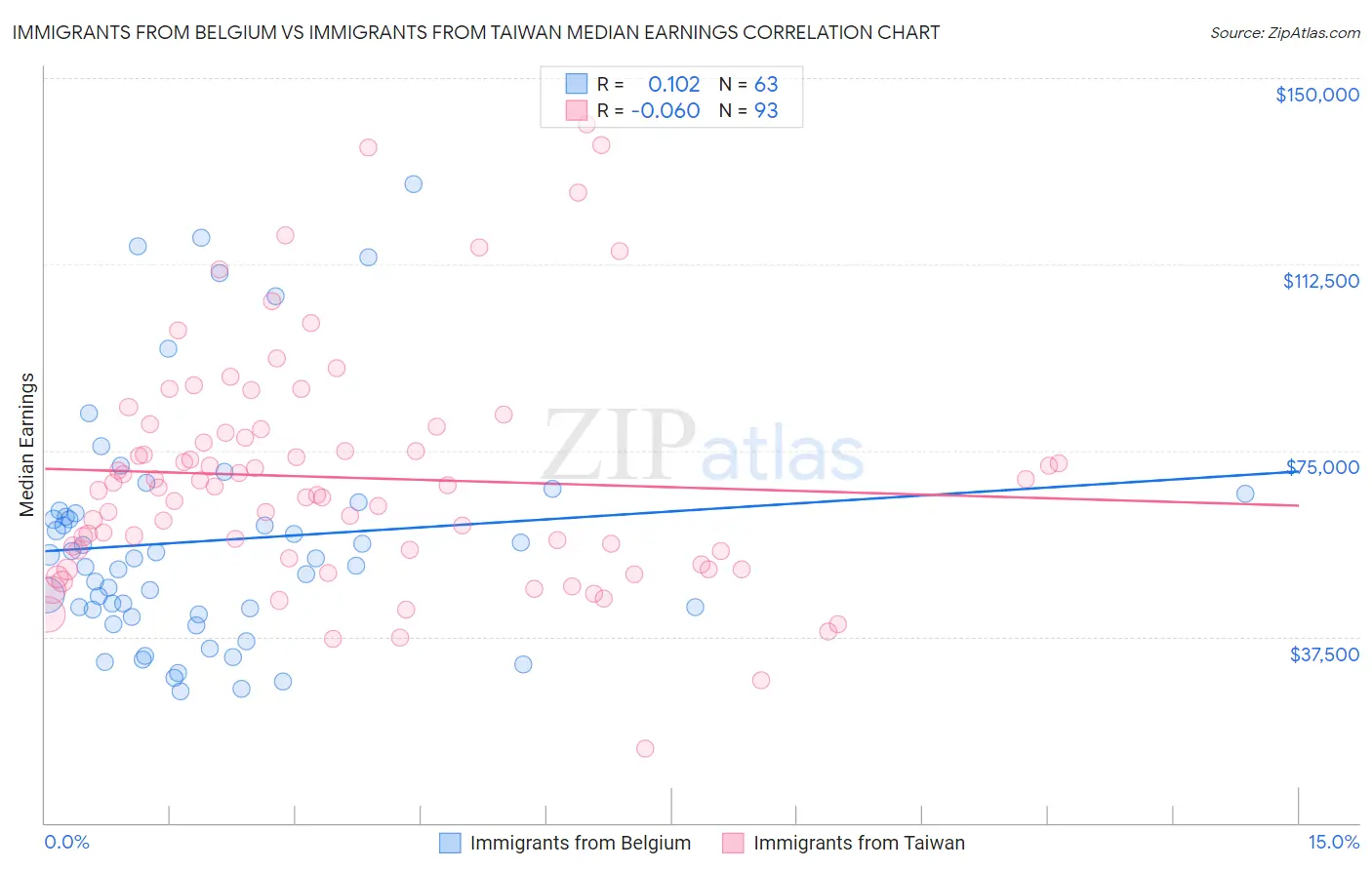 Immigrants from Belgium vs Immigrants from Taiwan Median Earnings