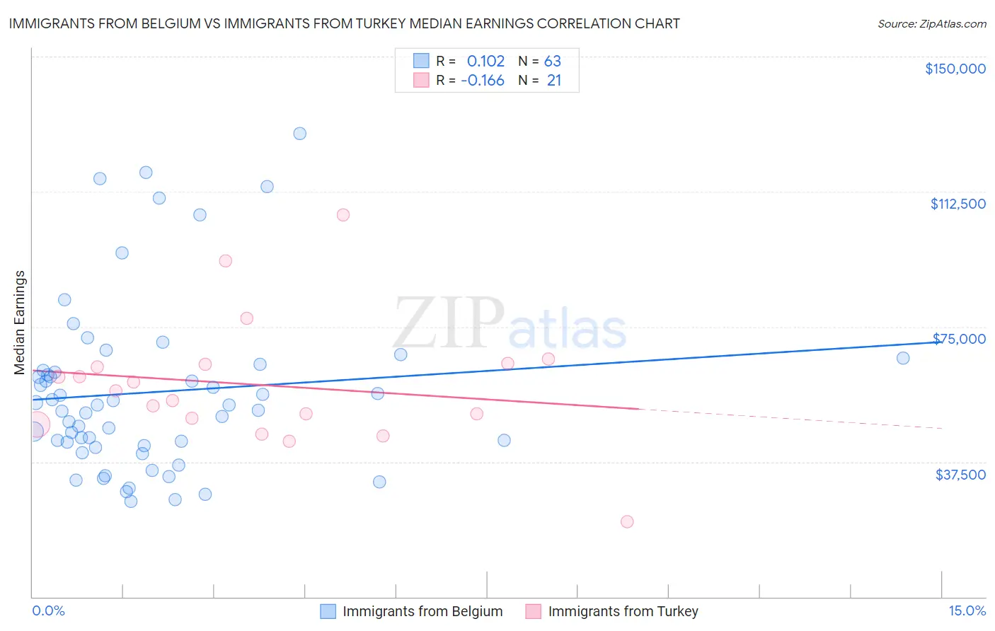 Immigrants from Belgium vs Immigrants from Turkey Median Earnings