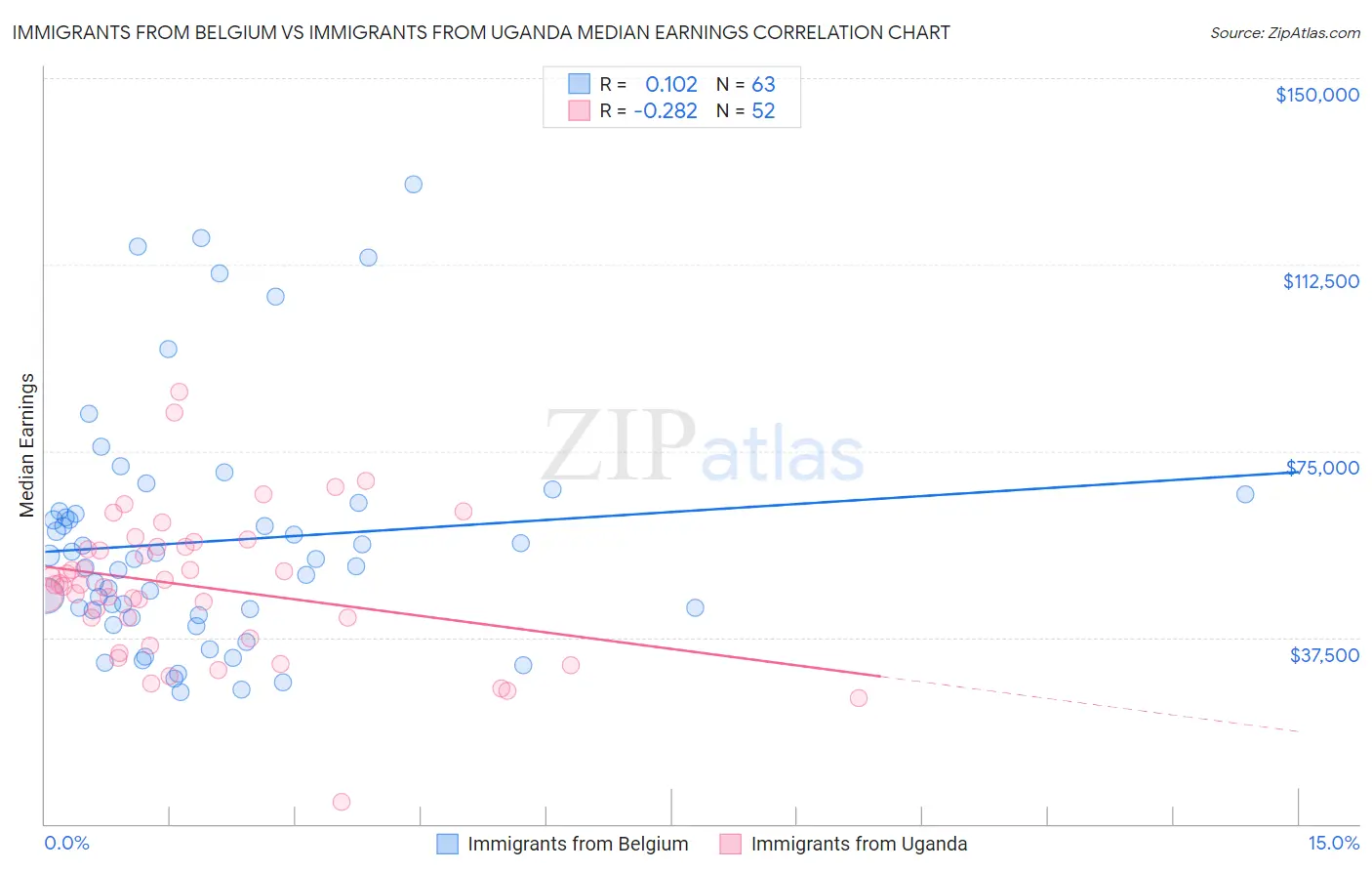 Immigrants from Belgium vs Immigrants from Uganda Median Earnings