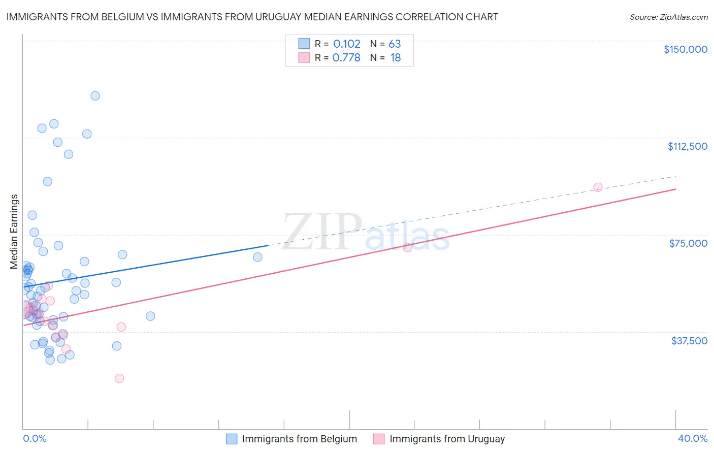 Immigrants from Belgium vs Immigrants from Uruguay Median Earnings