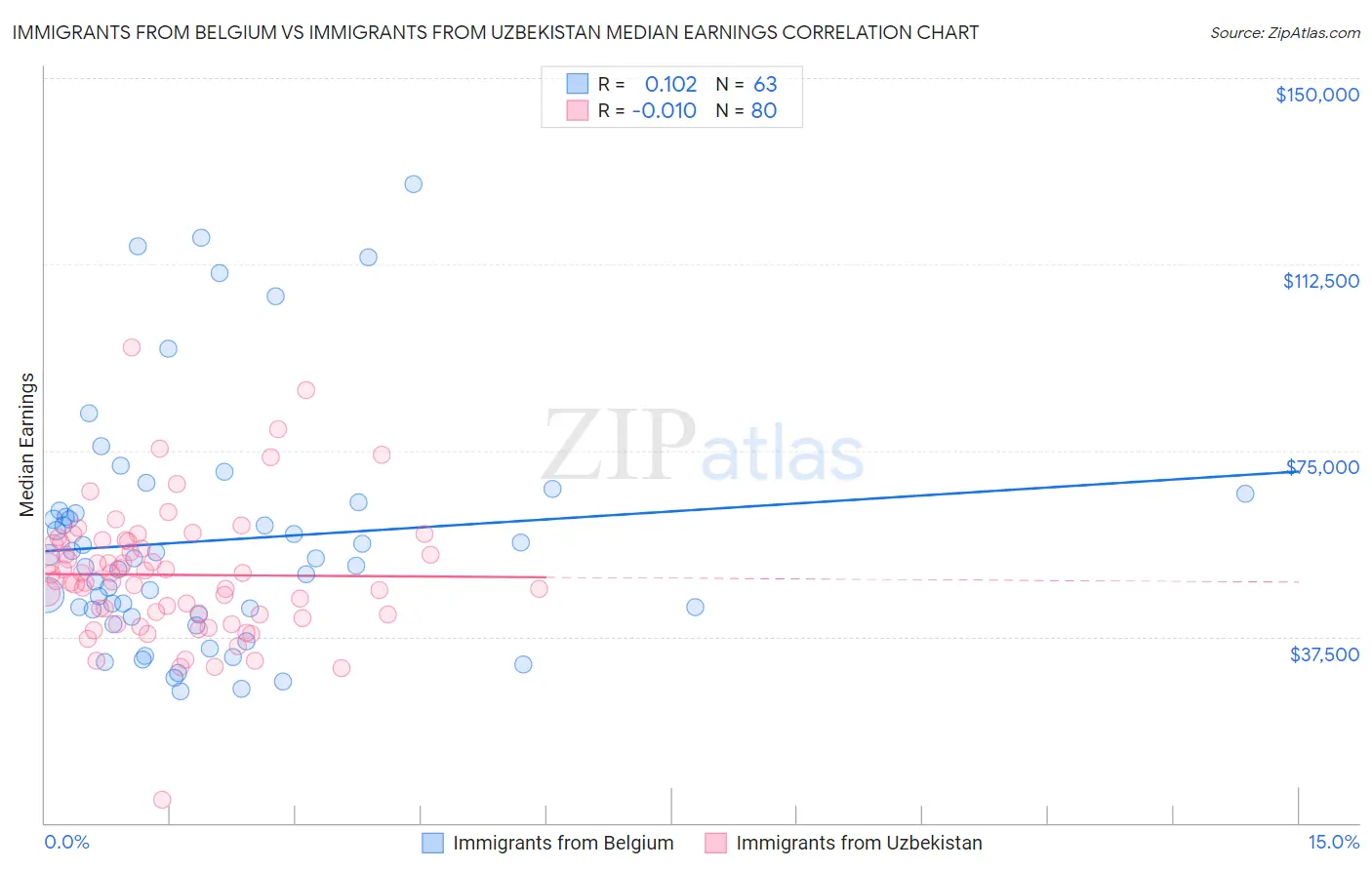 Immigrants from Belgium vs Immigrants from Uzbekistan Median Earnings