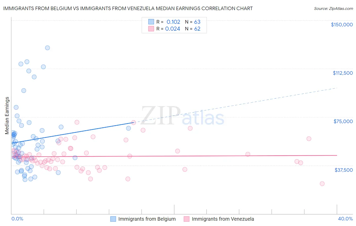 Immigrants from Belgium vs Immigrants from Venezuela Median Earnings