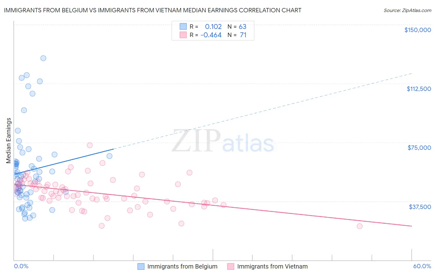 Immigrants from Belgium vs Immigrants from Vietnam Median Earnings