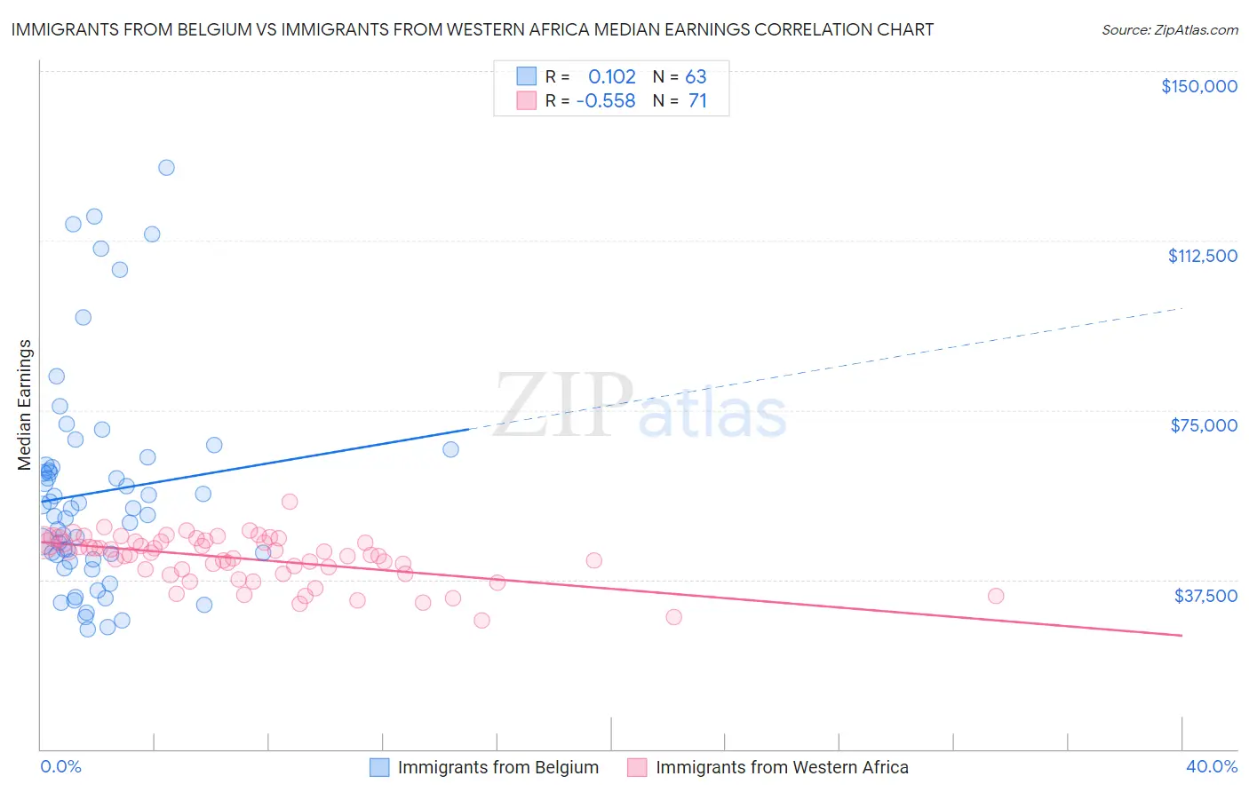 Immigrants from Belgium vs Immigrants from Western Africa Median Earnings