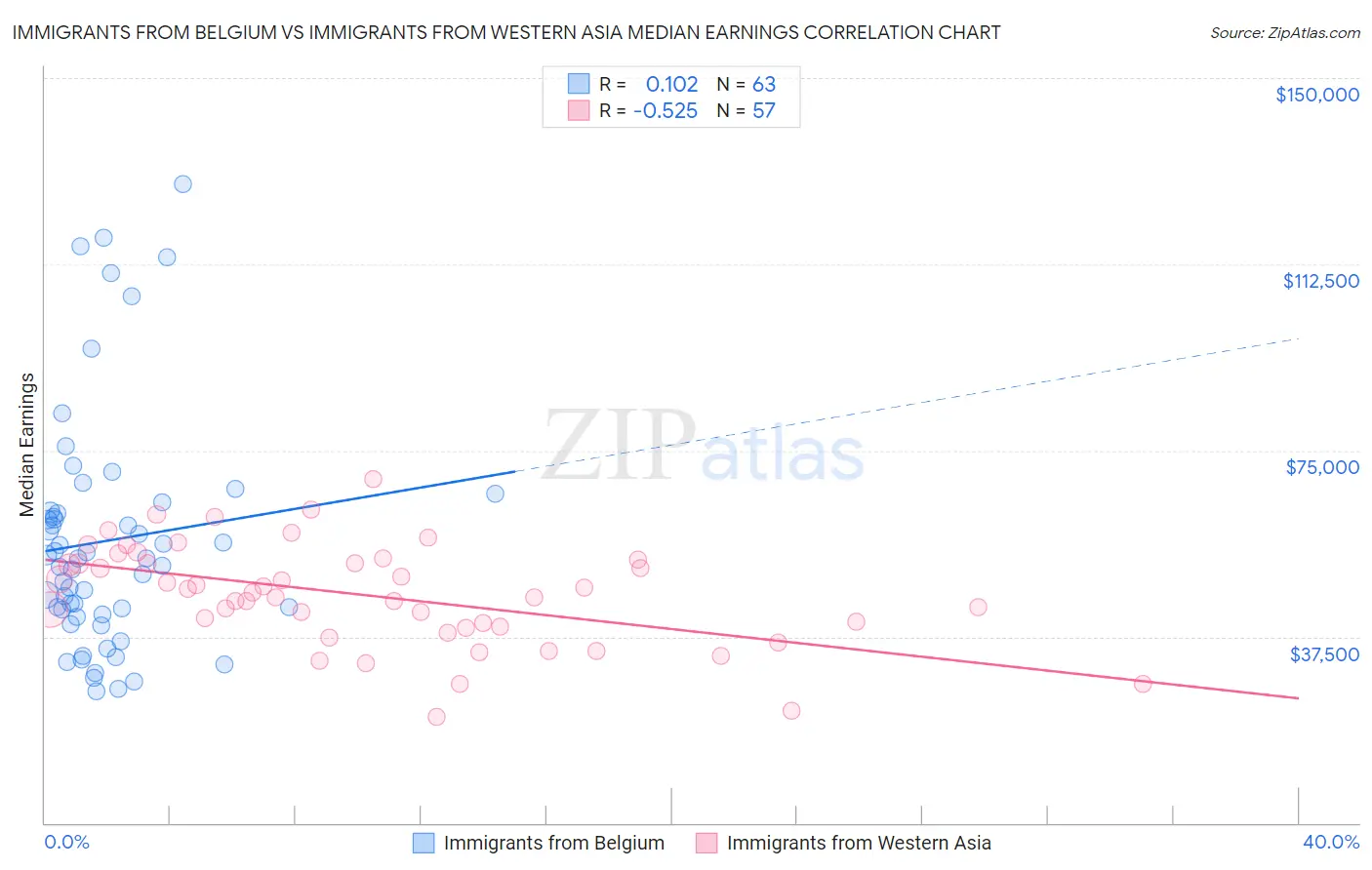 Immigrants from Belgium vs Immigrants from Western Asia Median Earnings