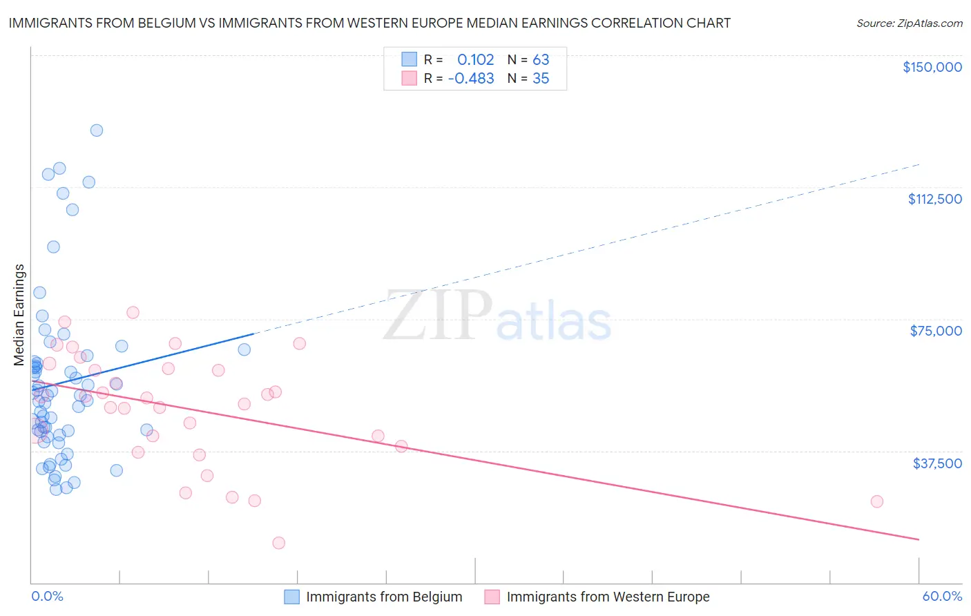 Immigrants from Belgium vs Immigrants from Western Europe Median Earnings