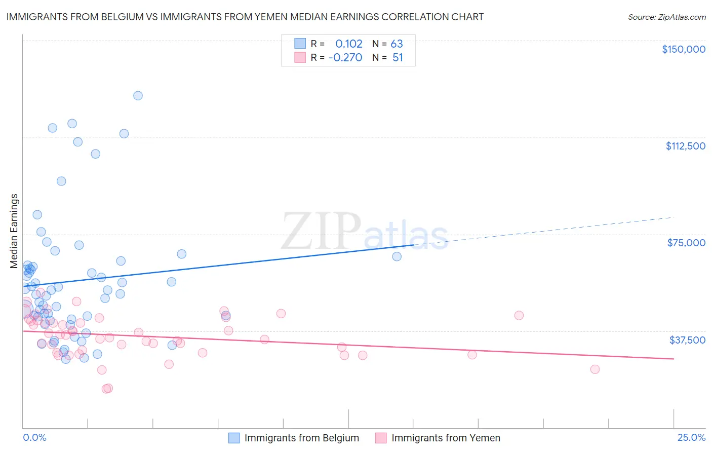 Immigrants from Belgium vs Immigrants from Yemen Median Earnings