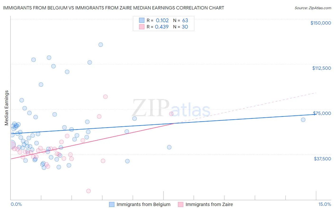 Immigrants from Belgium vs Immigrants from Zaire Median Earnings