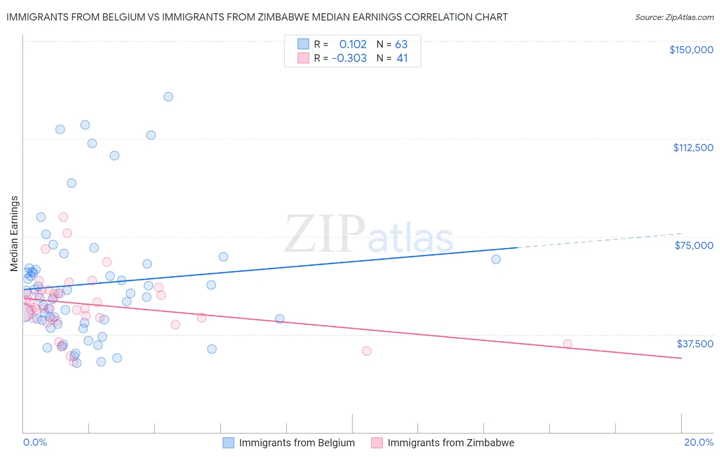 Immigrants from Belgium vs Immigrants from Zimbabwe Median Earnings