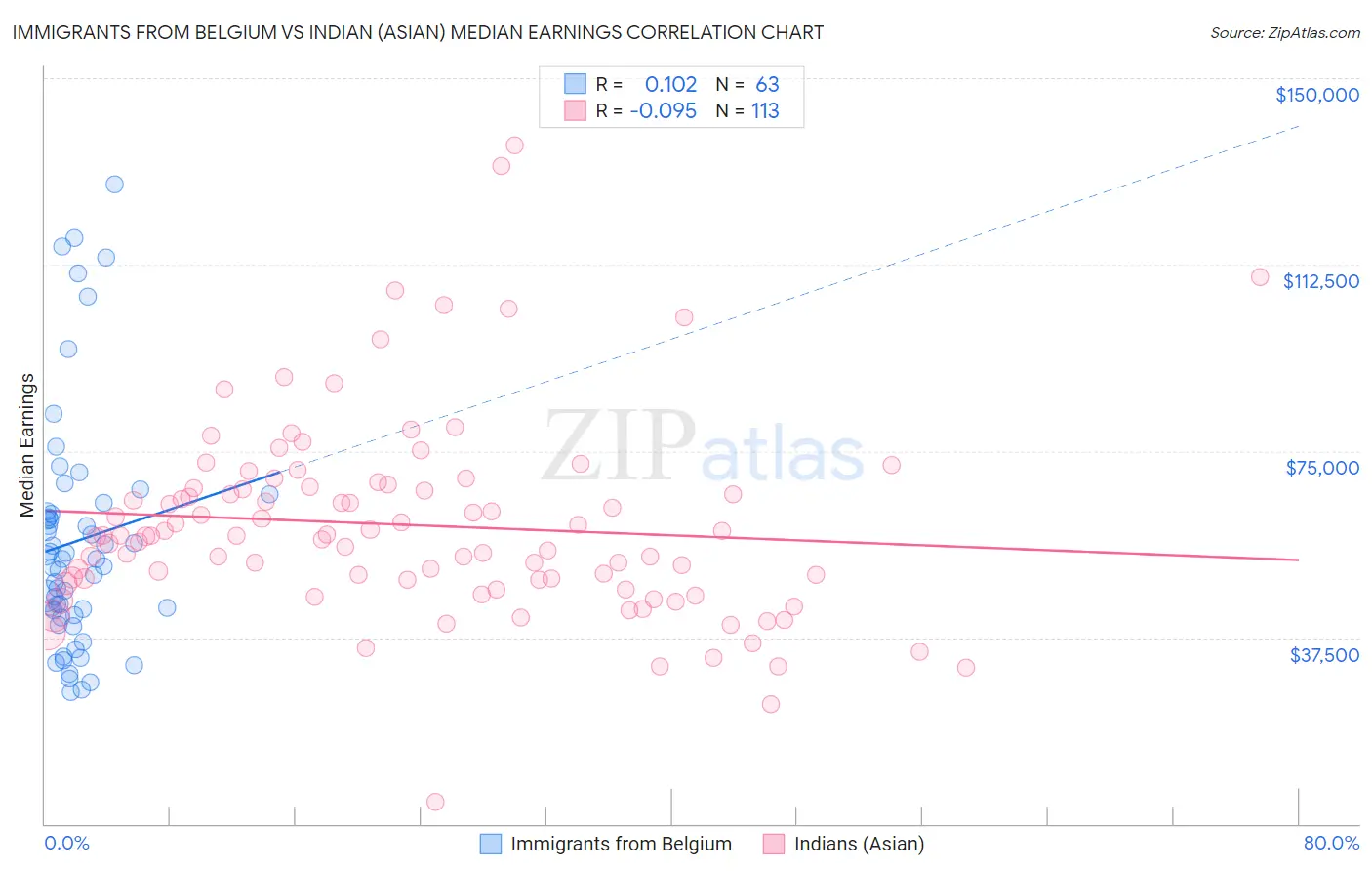 Immigrants from Belgium vs Indian (Asian) Median Earnings
