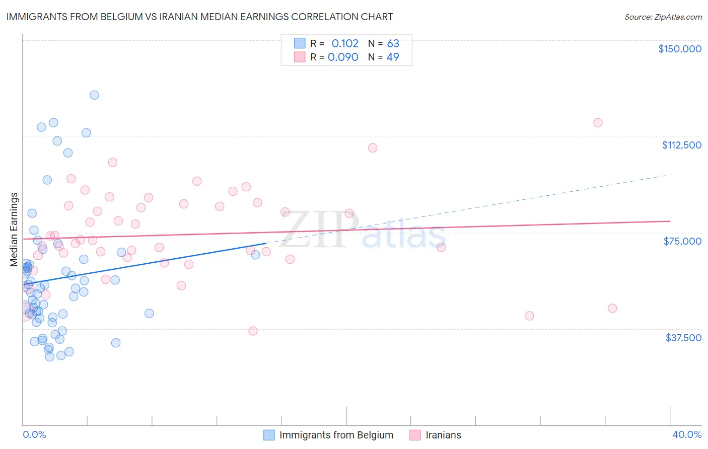 Immigrants from Belgium vs Iranian Median Earnings