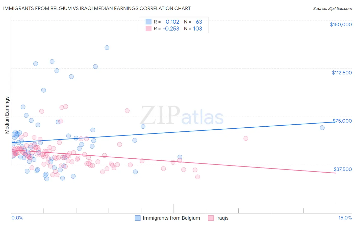 Immigrants from Belgium vs Iraqi Median Earnings