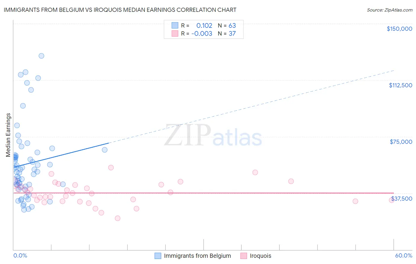 Immigrants from Belgium vs Iroquois Median Earnings