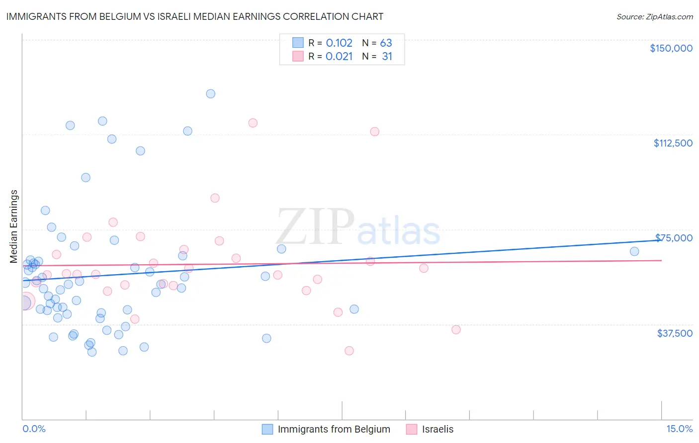 Immigrants from Belgium vs Israeli Median Earnings