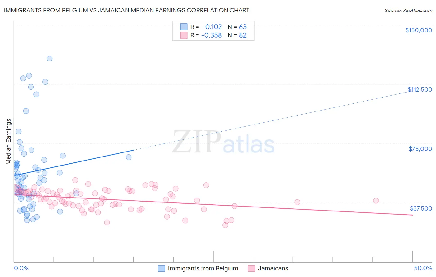 Immigrants from Belgium vs Jamaican Median Earnings
