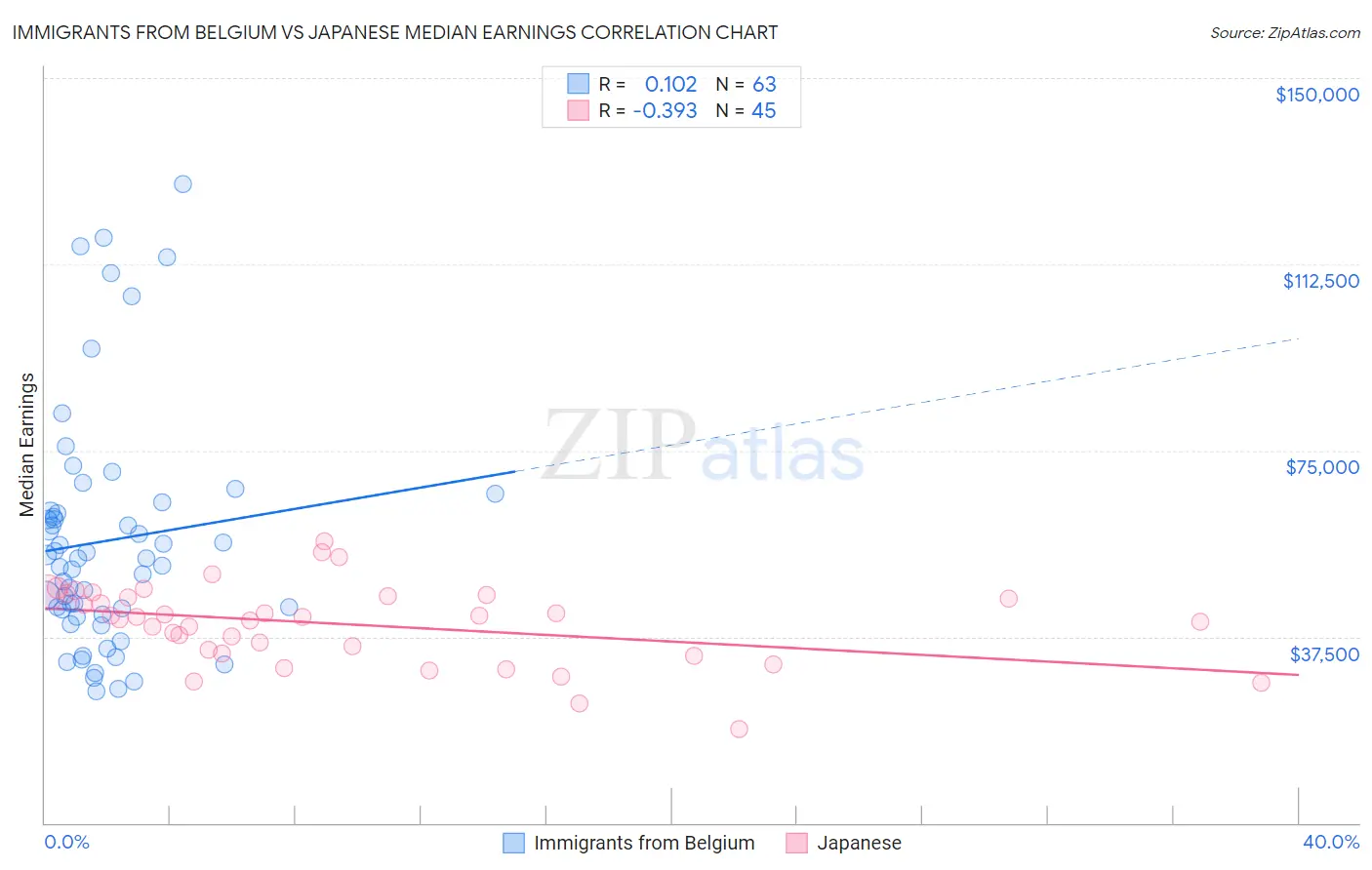 Immigrants from Belgium vs Japanese Median Earnings