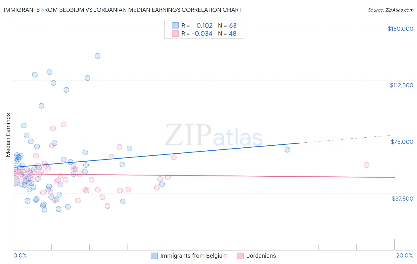Immigrants from Belgium vs Jordanian Median Earnings