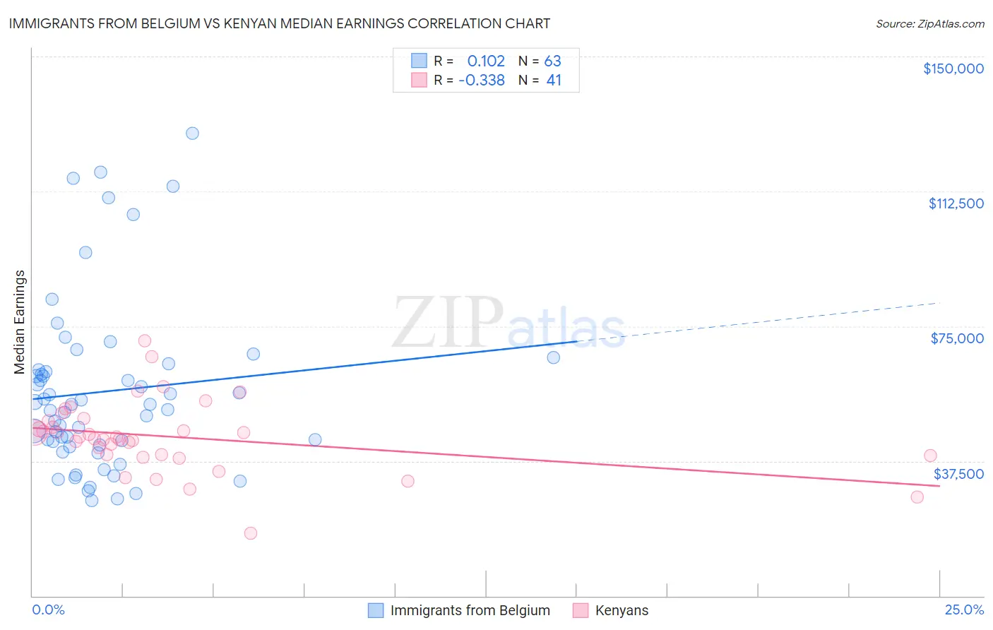 Immigrants from Belgium vs Kenyan Median Earnings