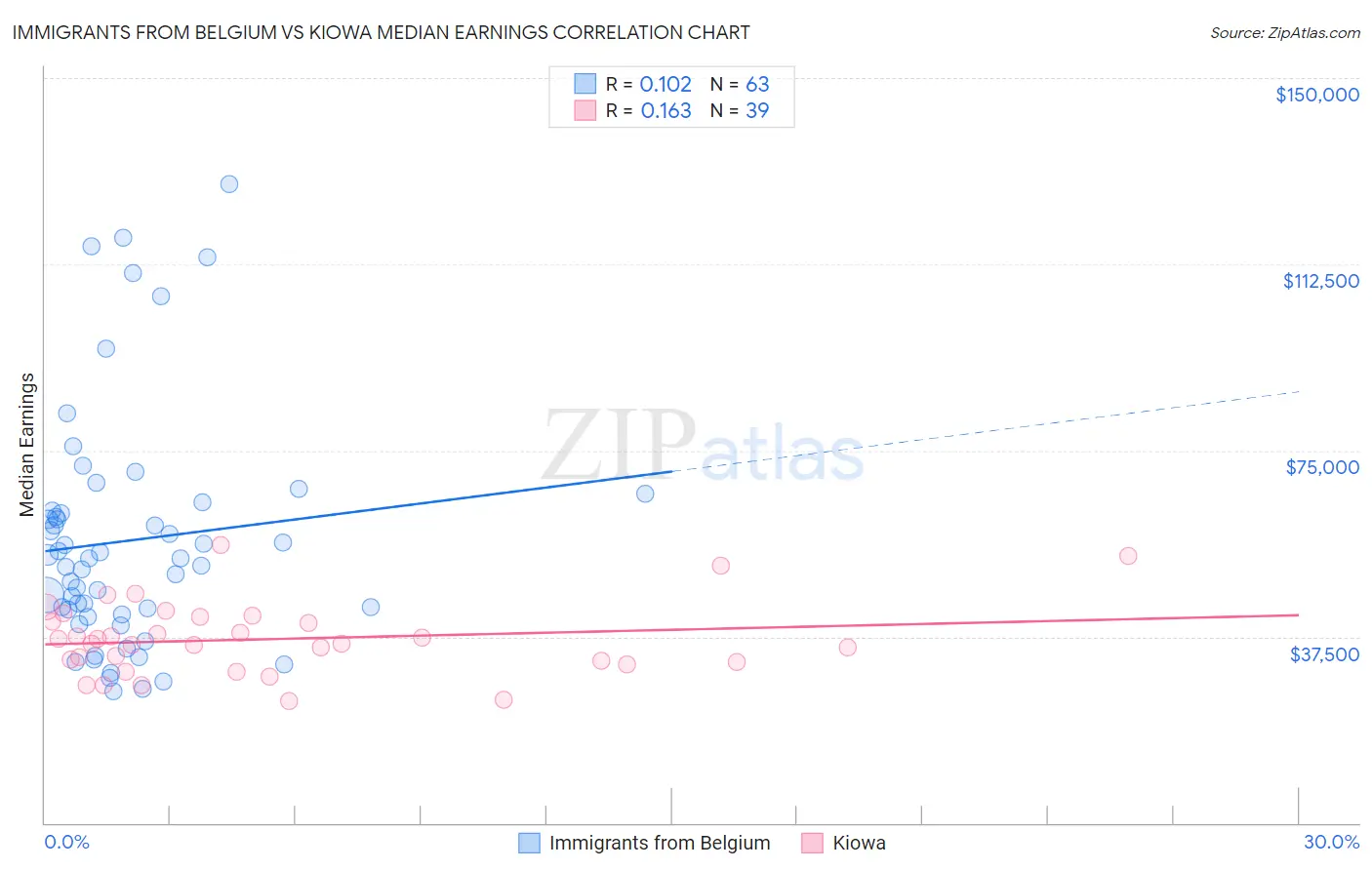 Immigrants from Belgium vs Kiowa Median Earnings