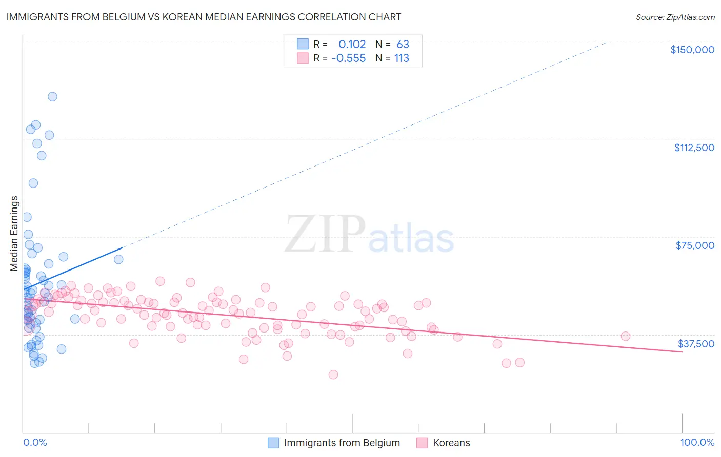 Immigrants from Belgium vs Korean Median Earnings