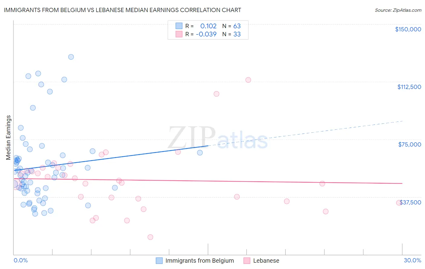 Immigrants from Belgium vs Lebanese Median Earnings