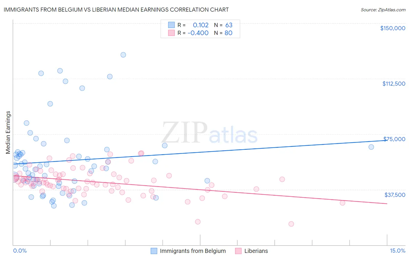 Immigrants from Belgium vs Liberian Median Earnings