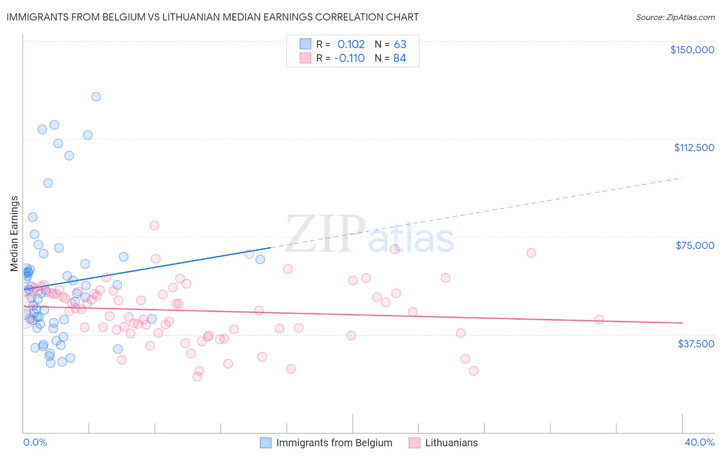 Immigrants from Belgium vs Lithuanian Median Earnings