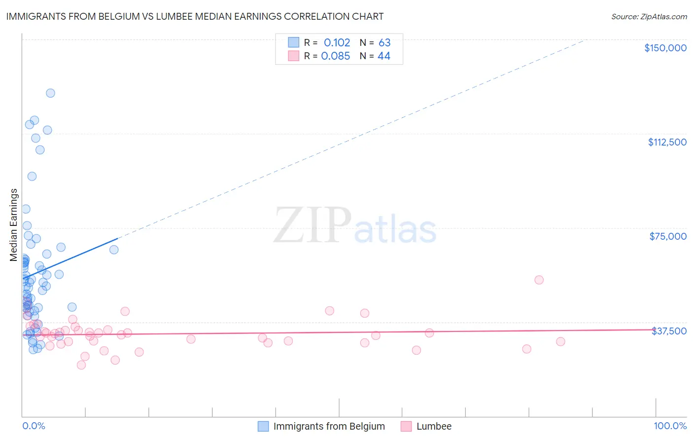 Immigrants from Belgium vs Lumbee Median Earnings
