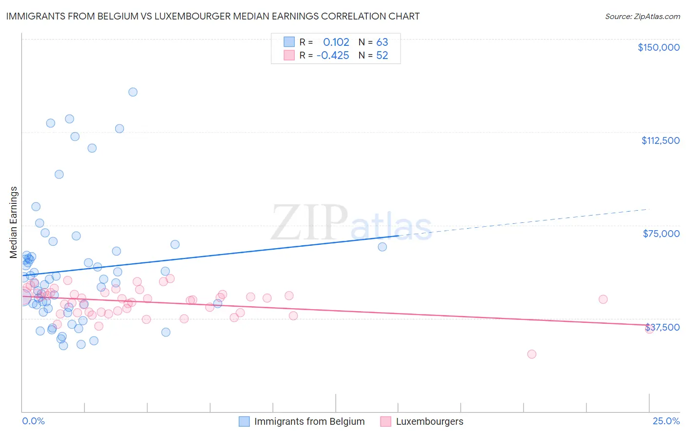 Immigrants from Belgium vs Luxembourger Median Earnings