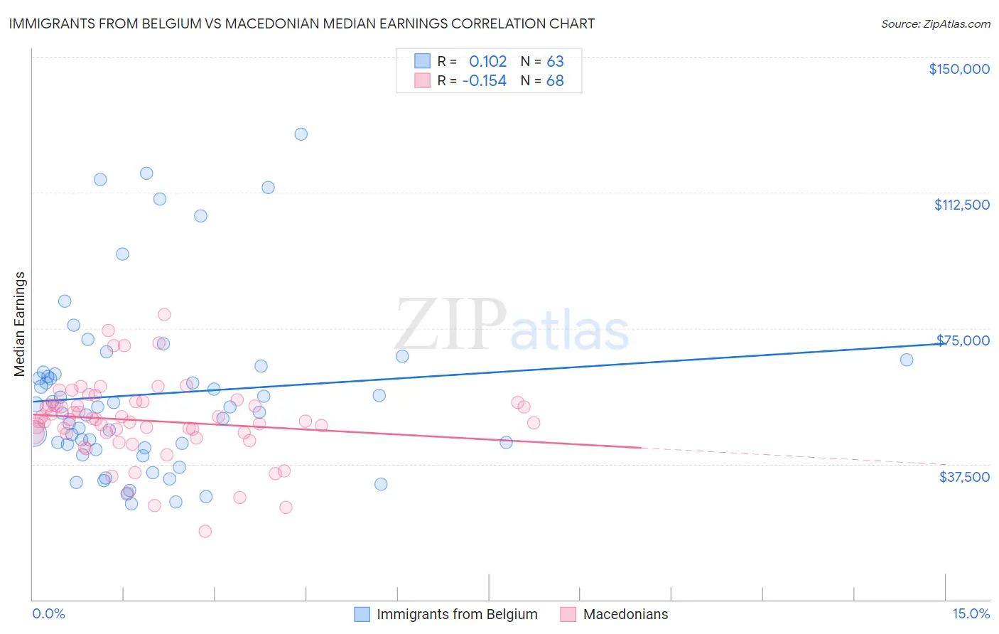 Immigrants from Belgium vs Macedonian Median Earnings