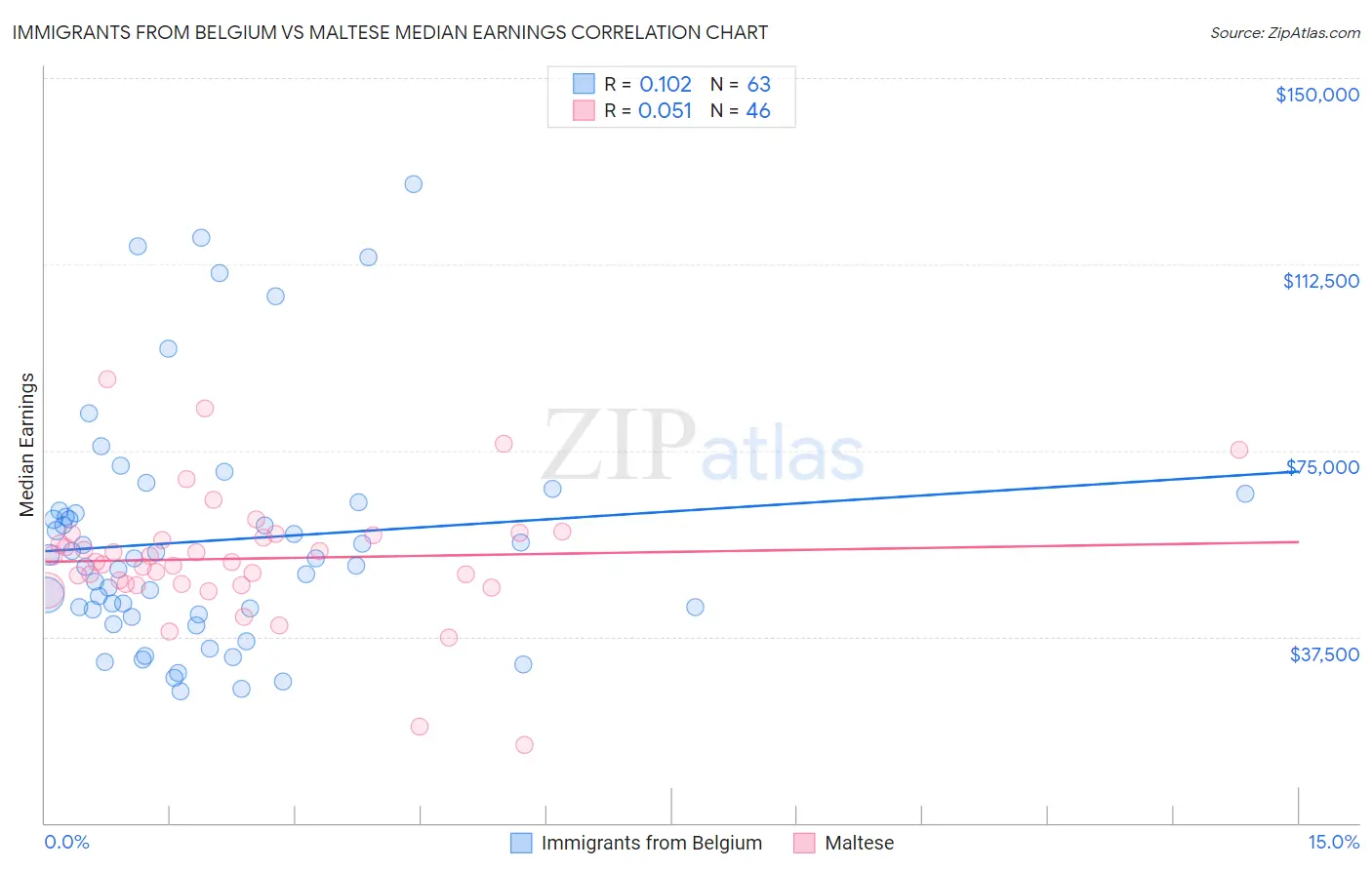 Immigrants from Belgium vs Maltese Median Earnings