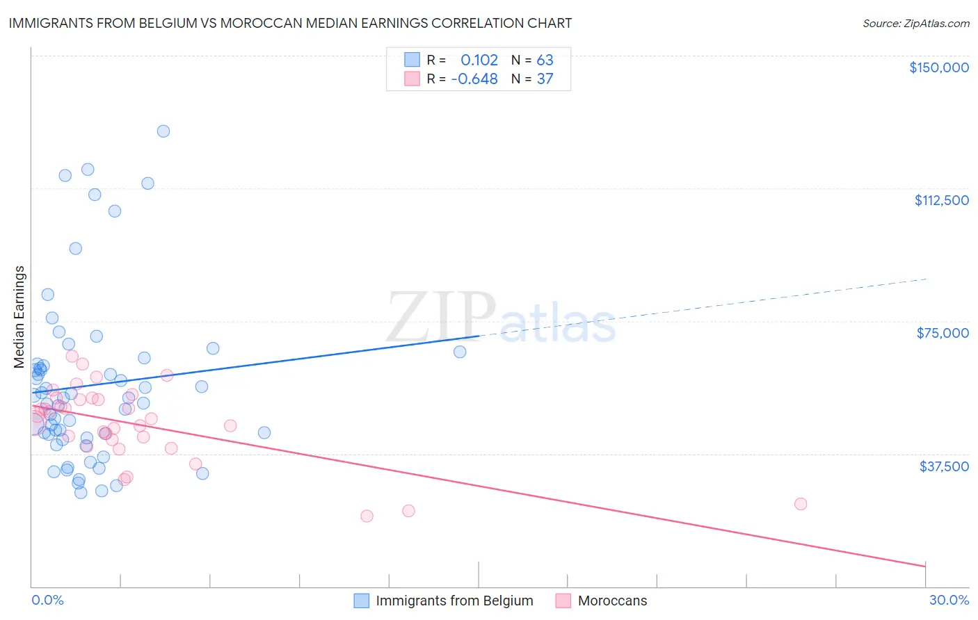 Immigrants from Belgium vs Moroccan Median Earnings