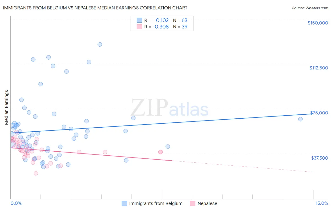 Immigrants from Belgium vs Nepalese Median Earnings