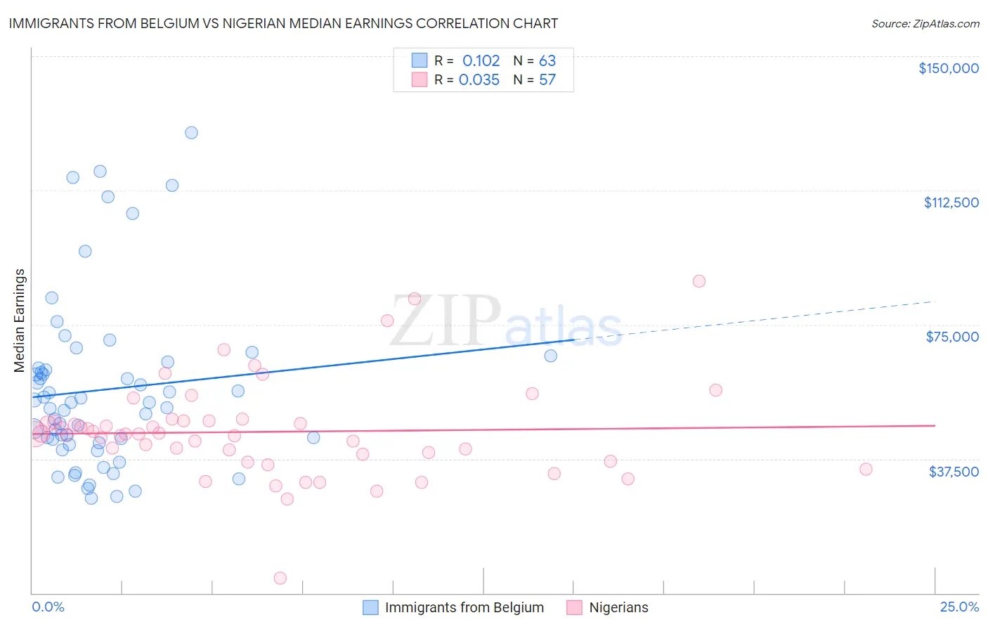 Immigrants from Belgium vs Nigerian Median Earnings