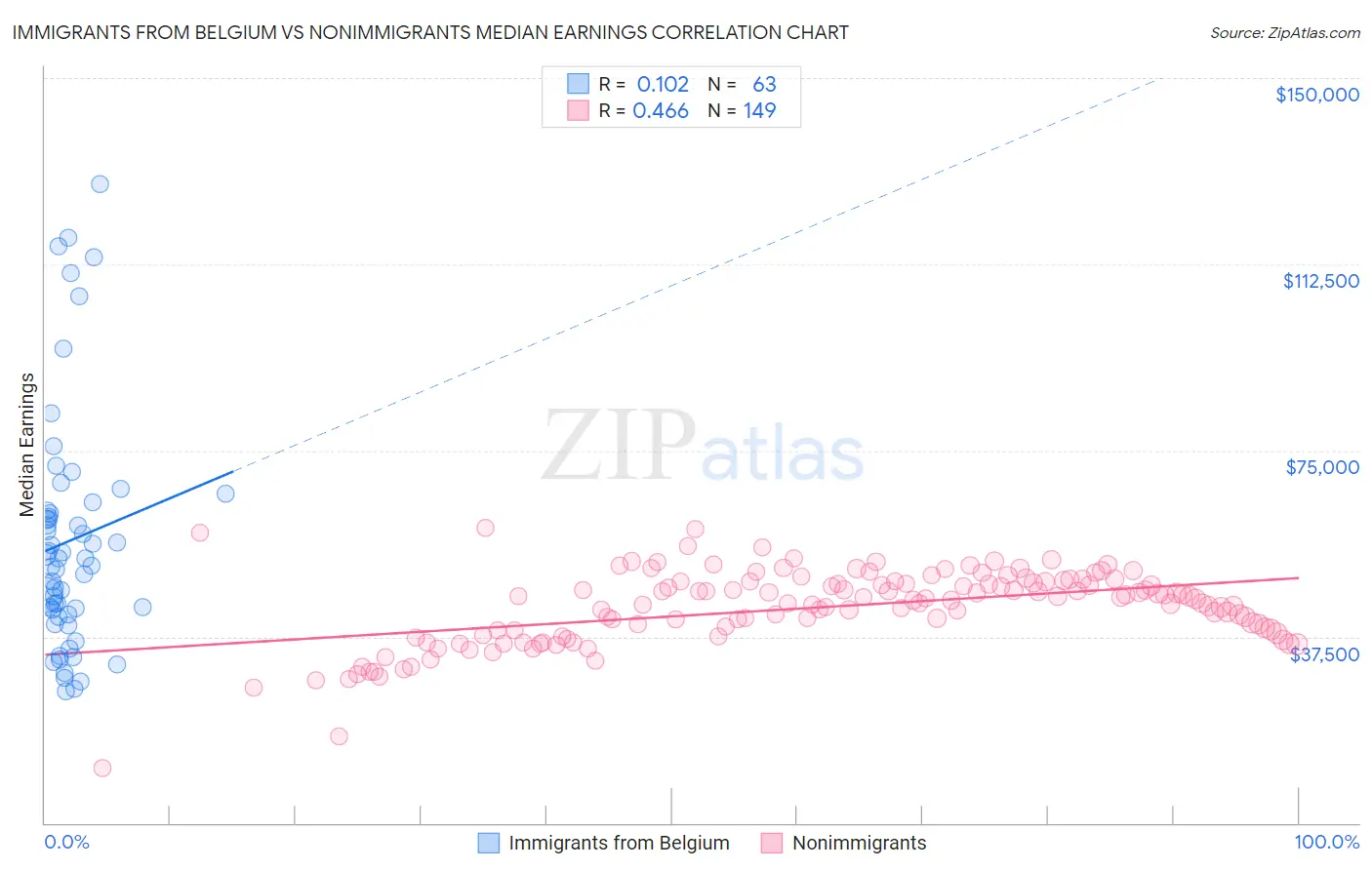 Immigrants from Belgium vs Nonimmigrants Median Earnings