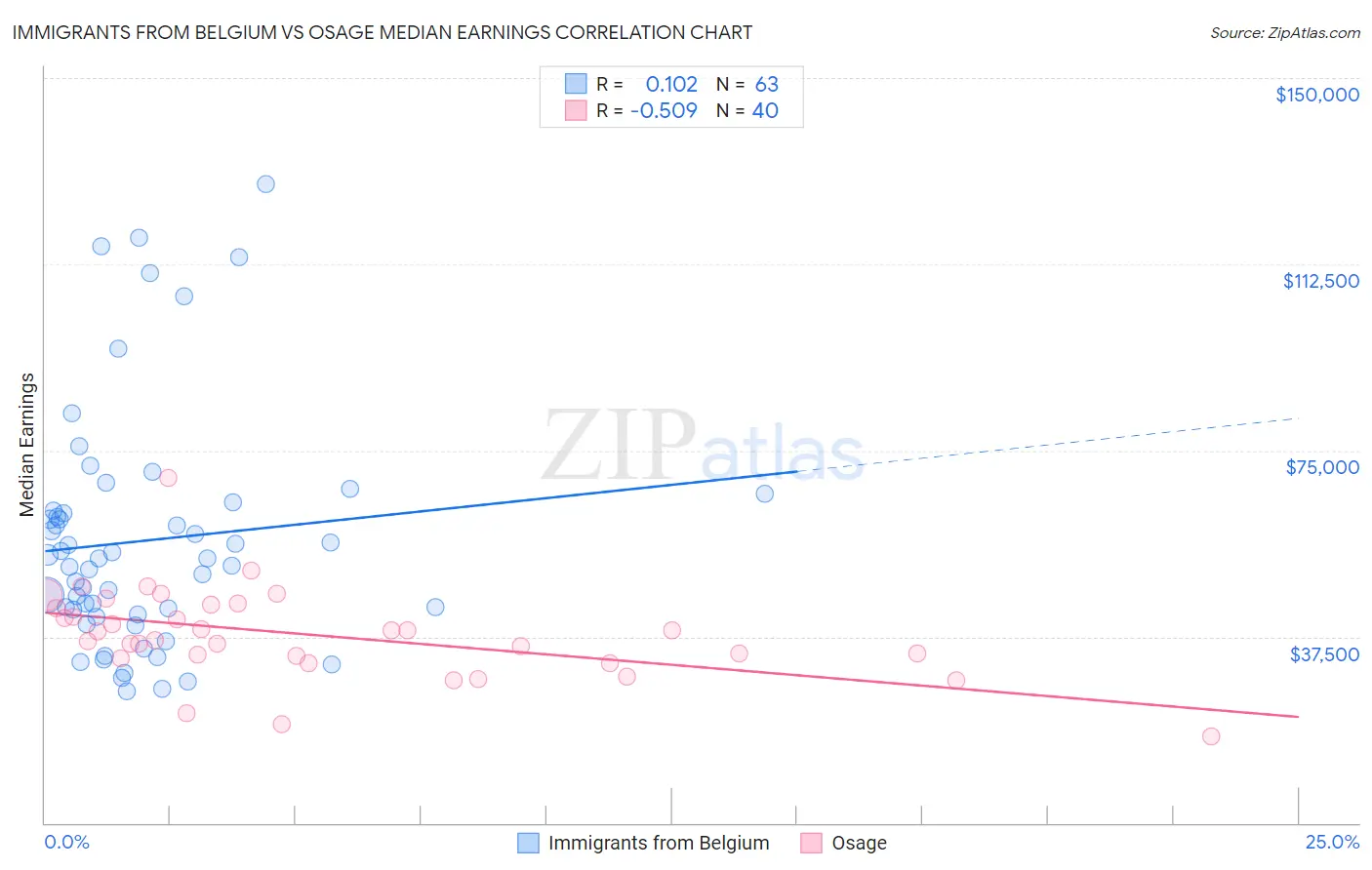 Immigrants from Belgium vs Osage Median Earnings