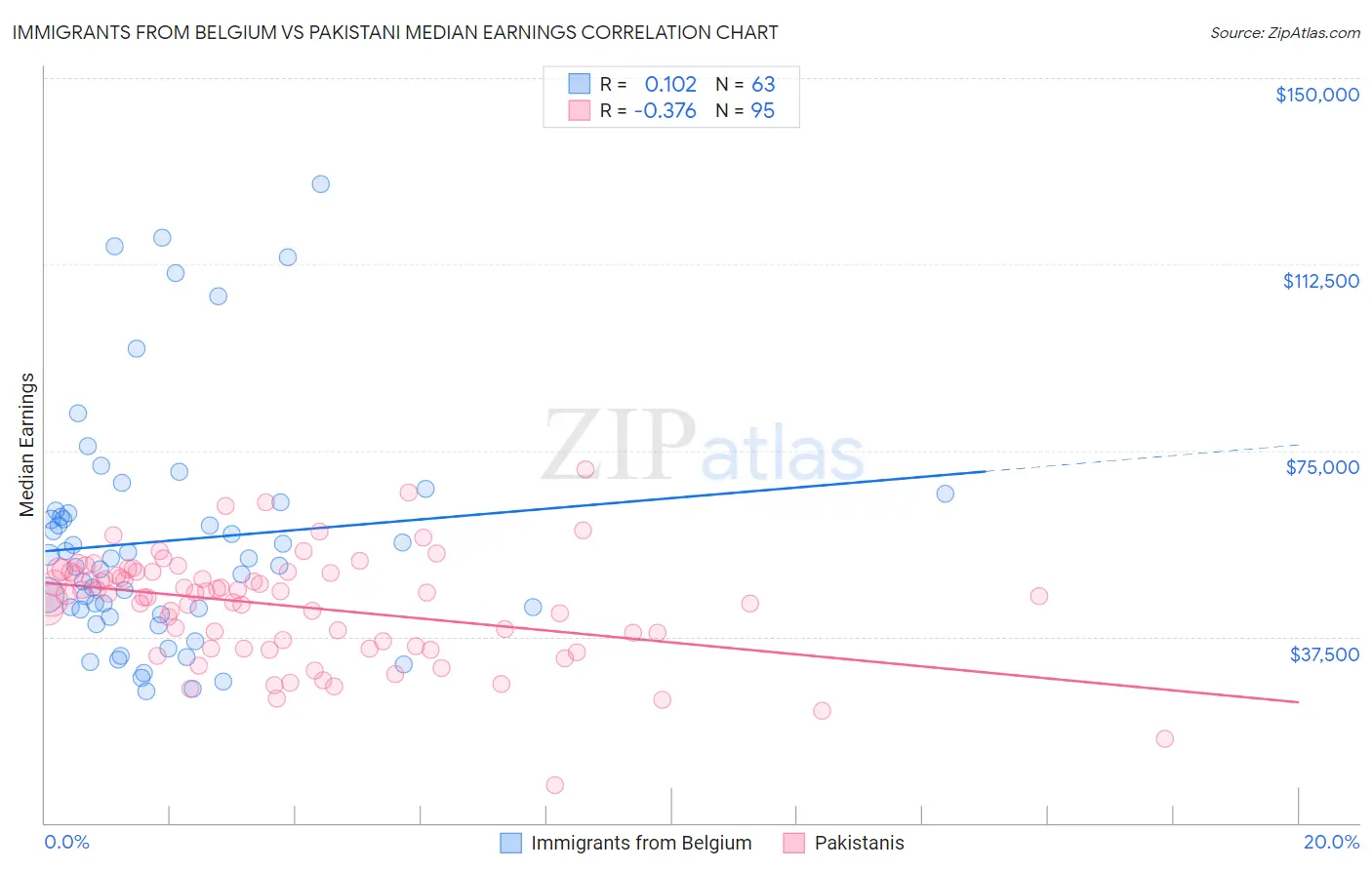 Immigrants from Belgium vs Pakistani Median Earnings