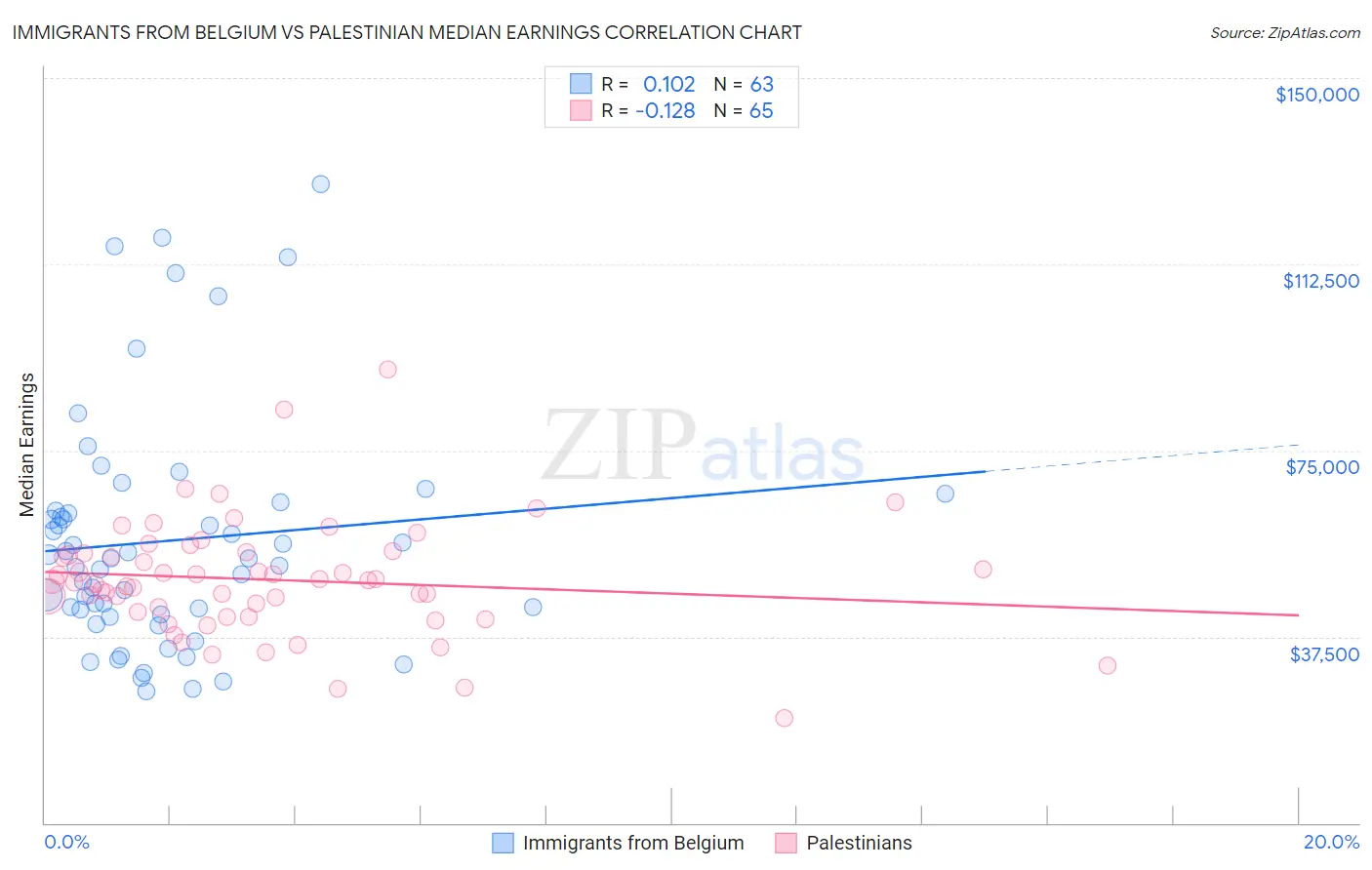 Immigrants from Belgium vs Palestinian Median Earnings