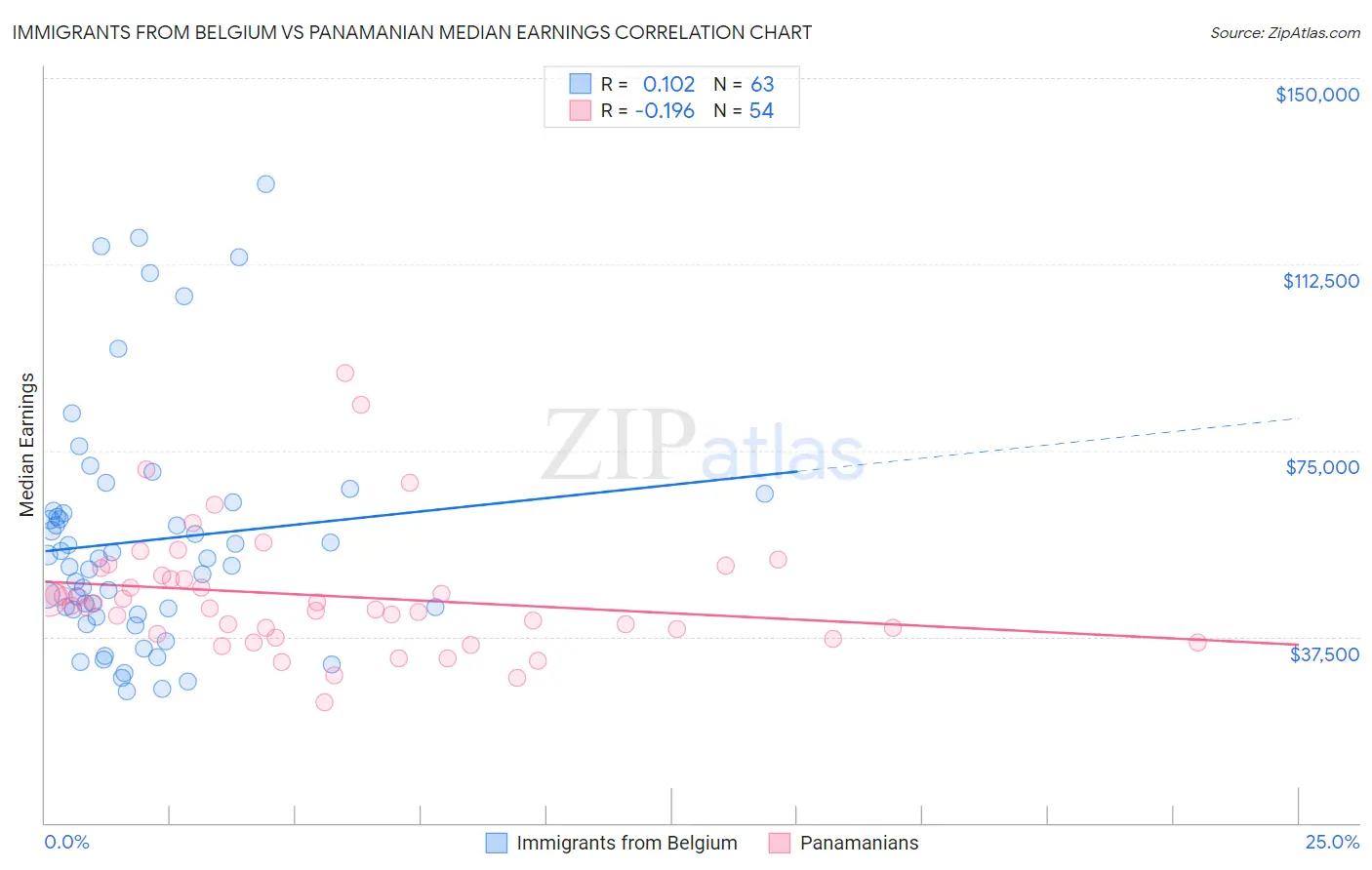 Immigrants from Belgium vs Panamanian Median Earnings