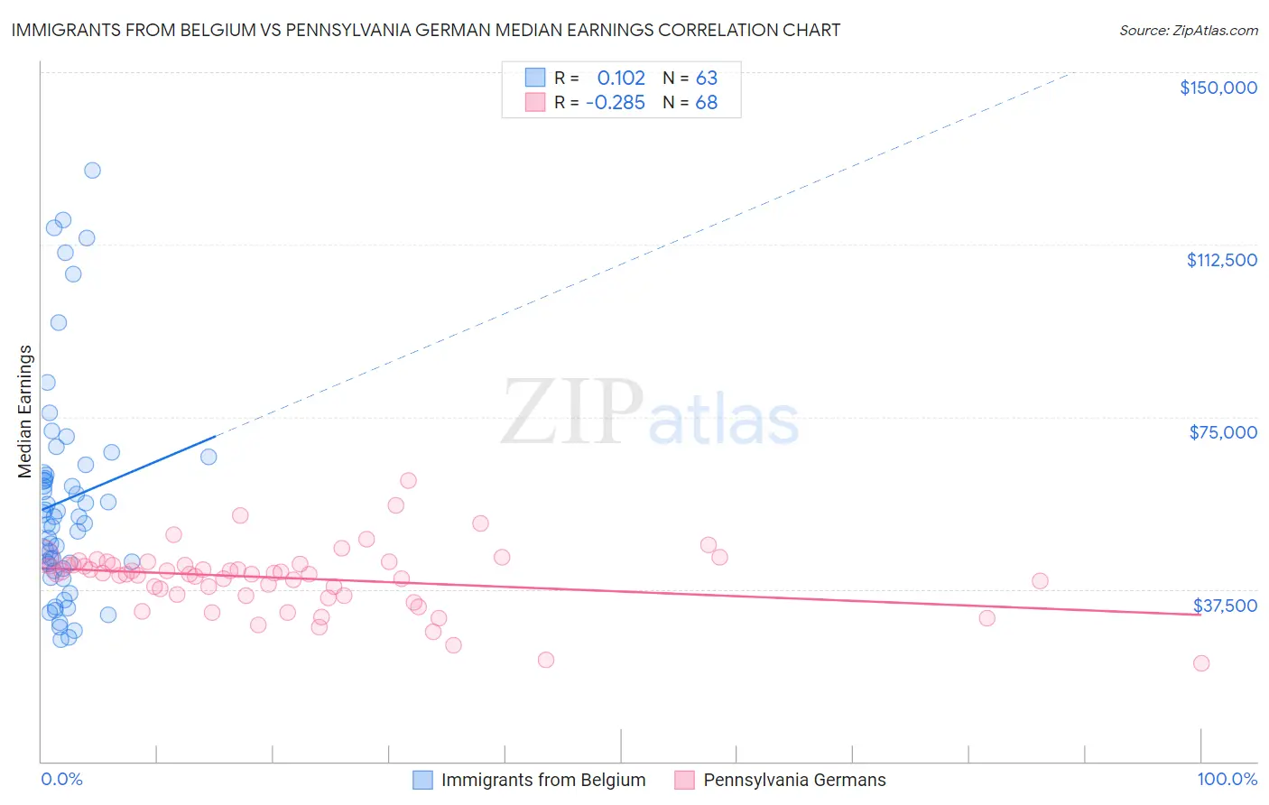 Immigrants from Belgium vs Pennsylvania German Median Earnings