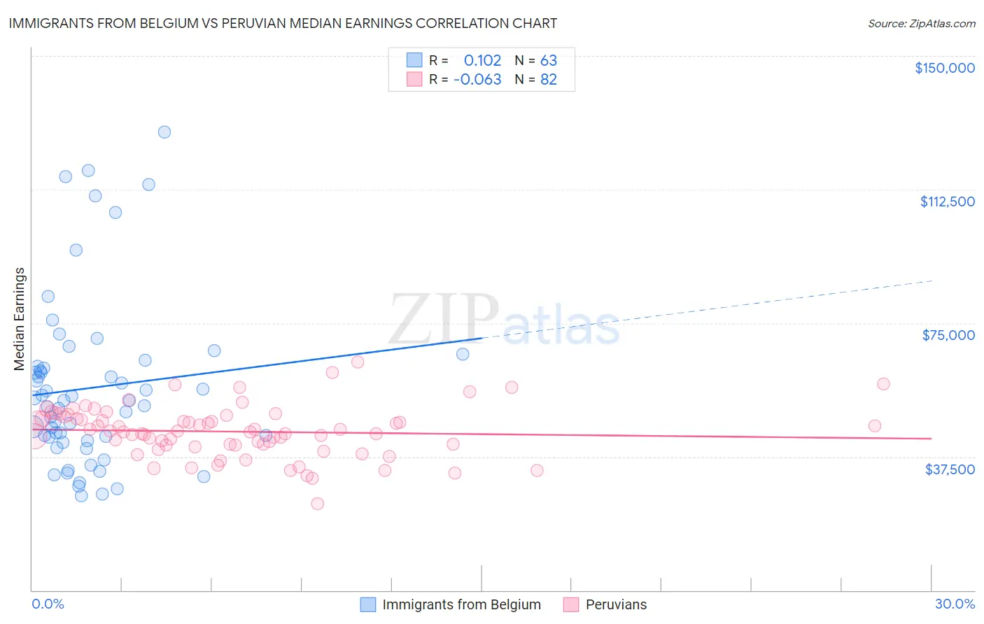 Immigrants from Belgium vs Peruvian Median Earnings