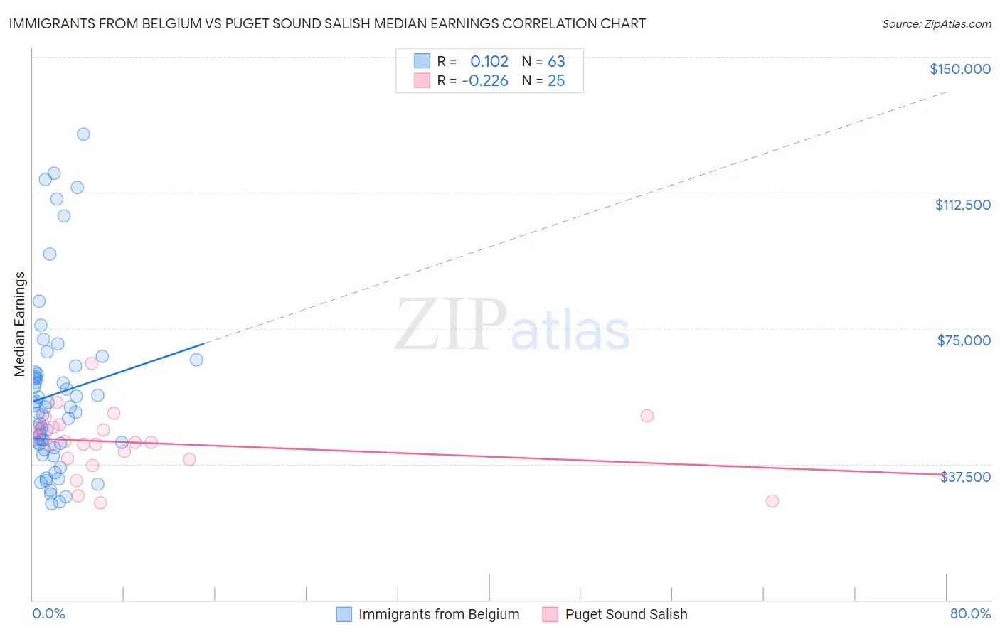 Immigrants from Belgium vs Puget Sound Salish Median Earnings