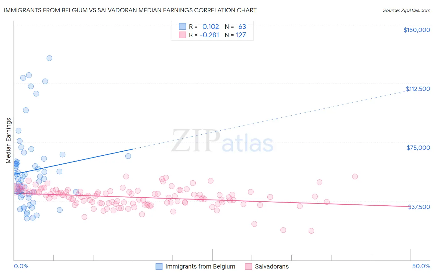 Immigrants from Belgium vs Salvadoran Median Earnings