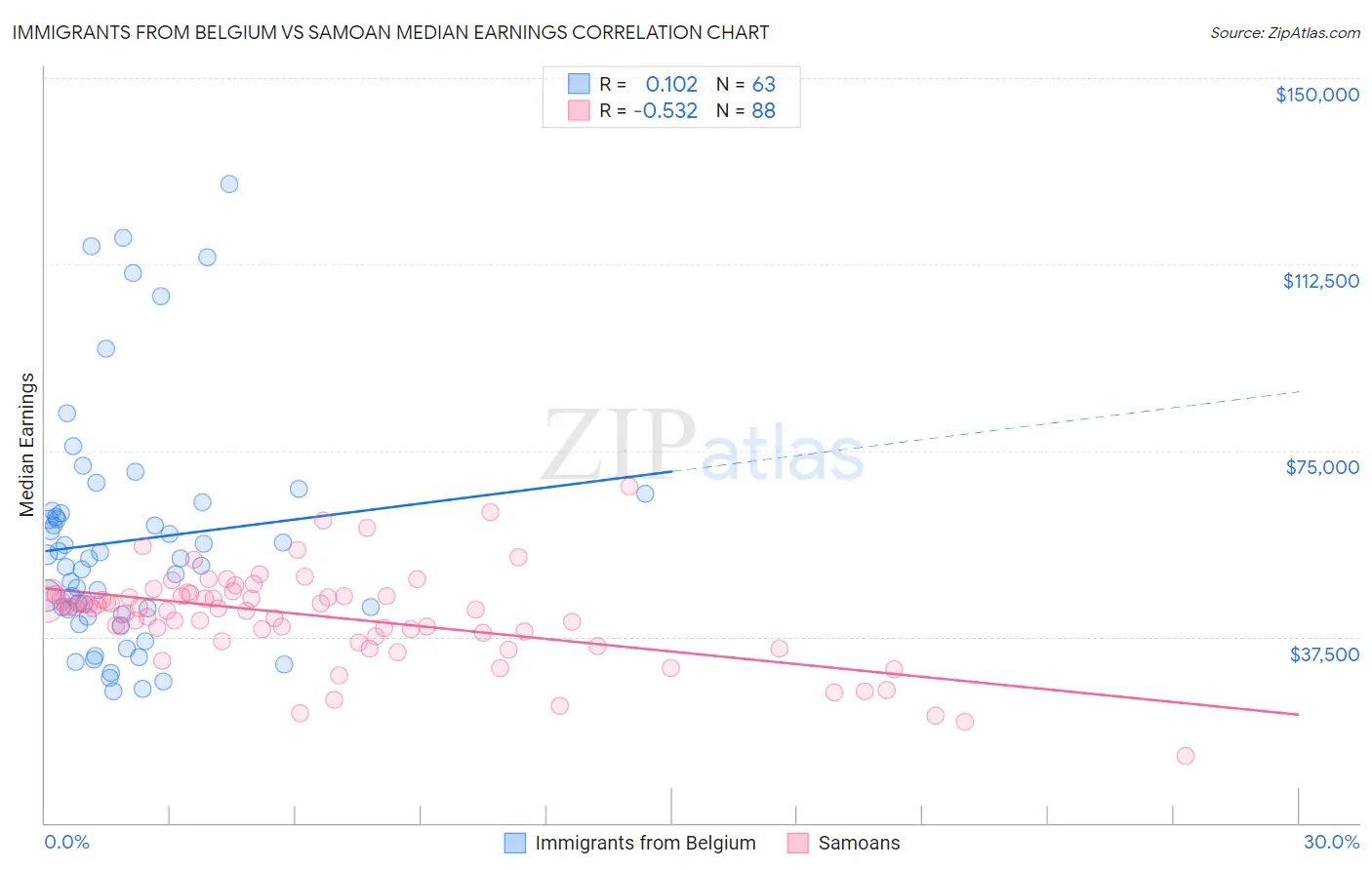 Immigrants from Belgium vs Samoan Median Earnings