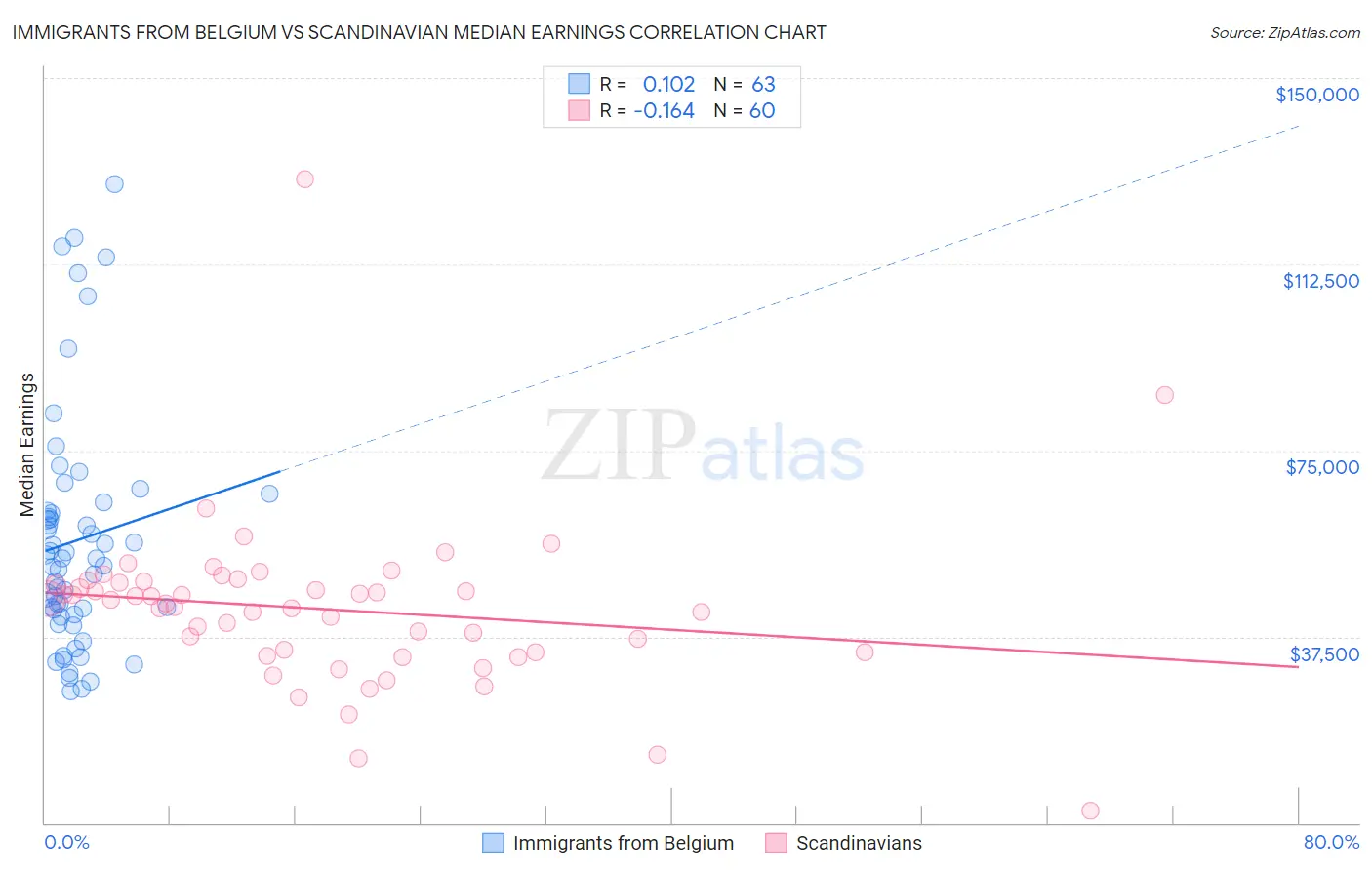 Immigrants from Belgium vs Scandinavian Median Earnings